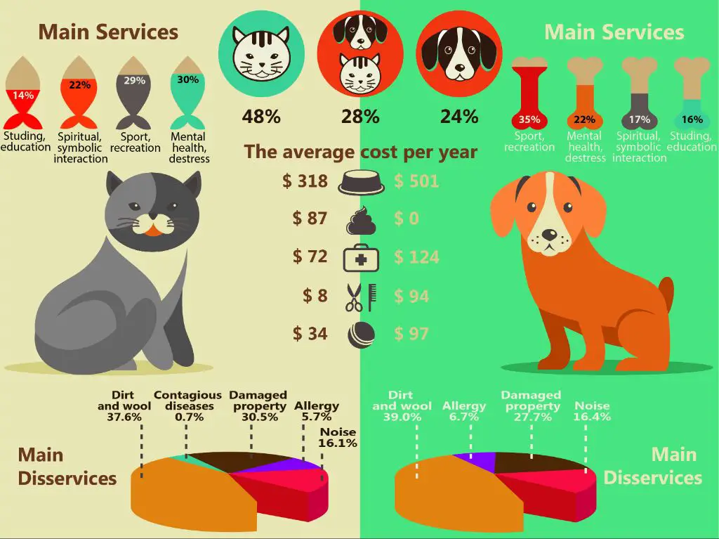 a chart compares high urban and lower rural pet ownership costs based on region.