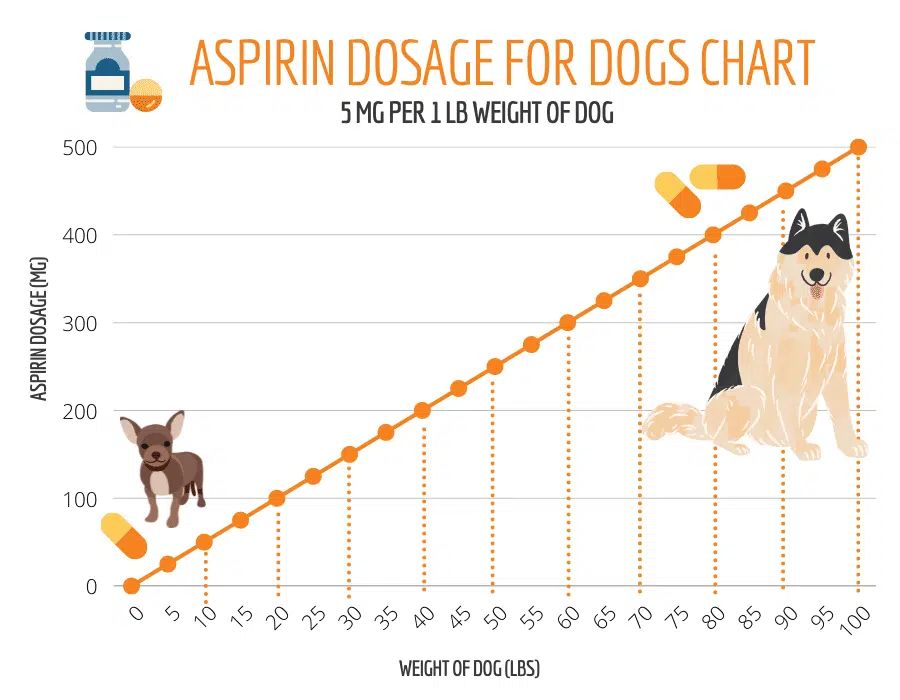 a chart showing aspirin dosage for dogs by weight