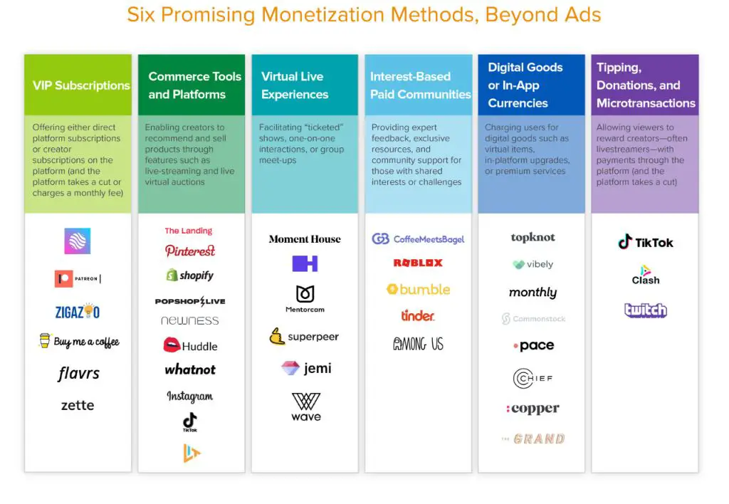 a chart shows the different monetization models apps use, including subscriptions, ads, and in-app purchases.
