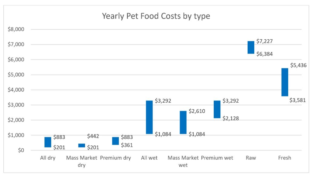 a cost comparison chart of homemade versus commercial dog food