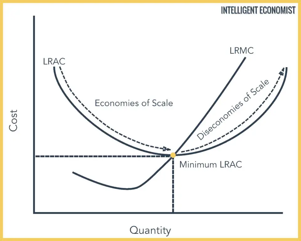 a diagram comparing economies of scale