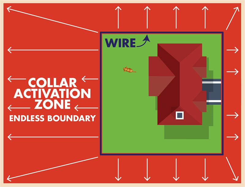 a diagram comparing wireless and wired fences