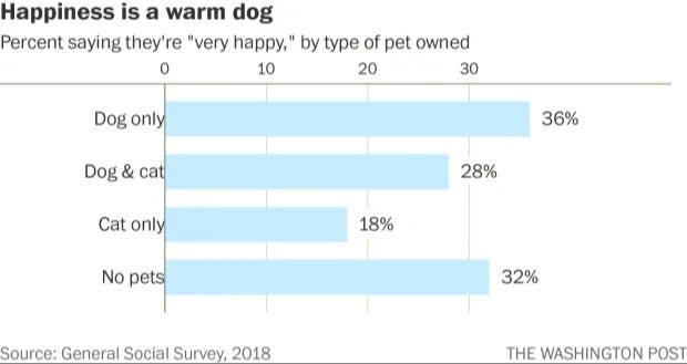 a survey graph showing people's opinions on dogs in restaurants