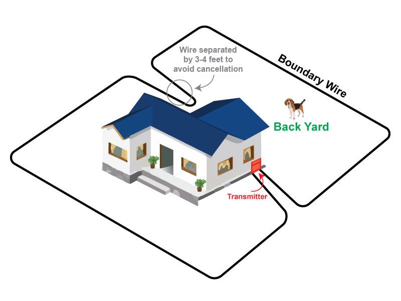 diagram of underground and above-ground electric dog fences